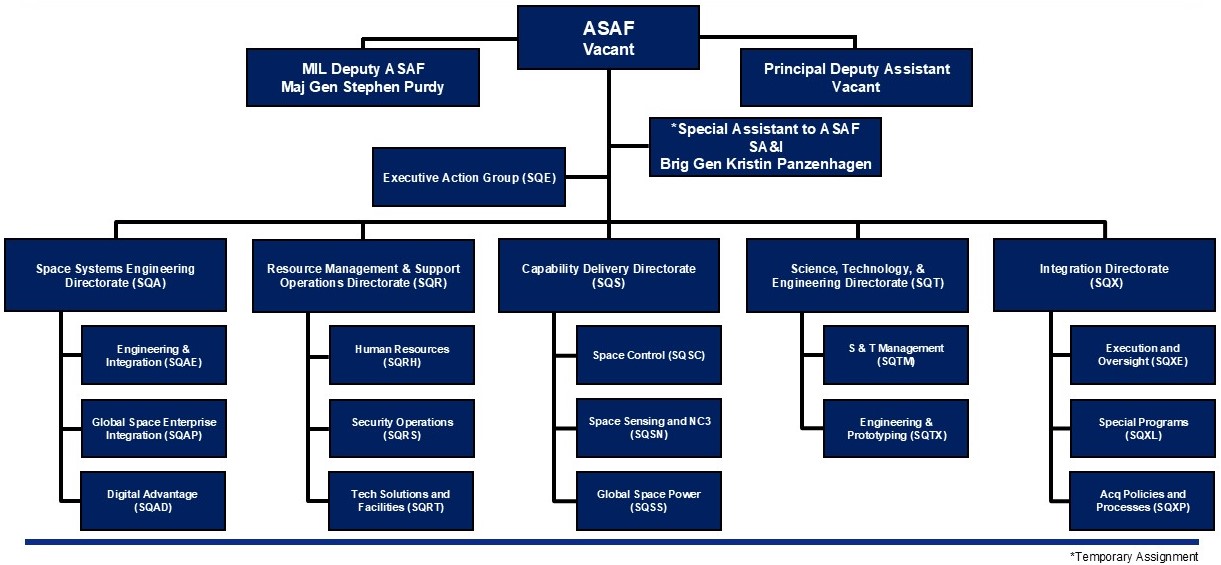 SAF/SQ Organizational Chart